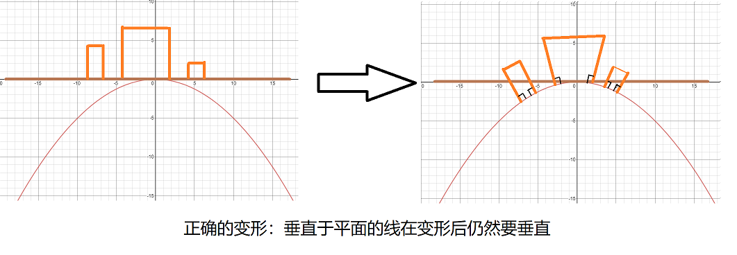 正确的变形结果