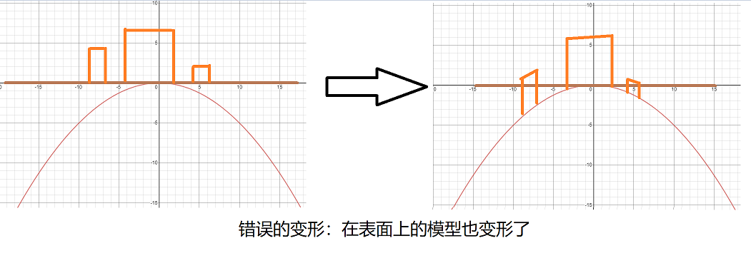 错误的变形结果