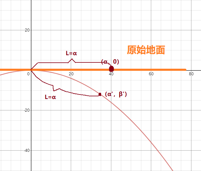 抛物线